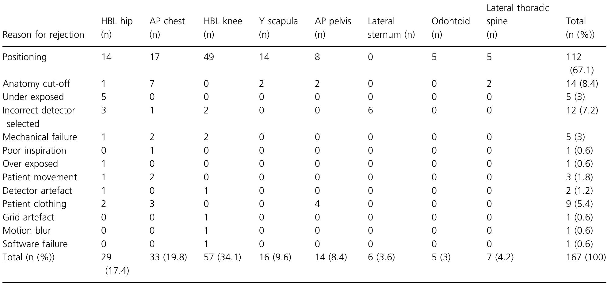 Table 5 - from Digital radiography reject analysis of