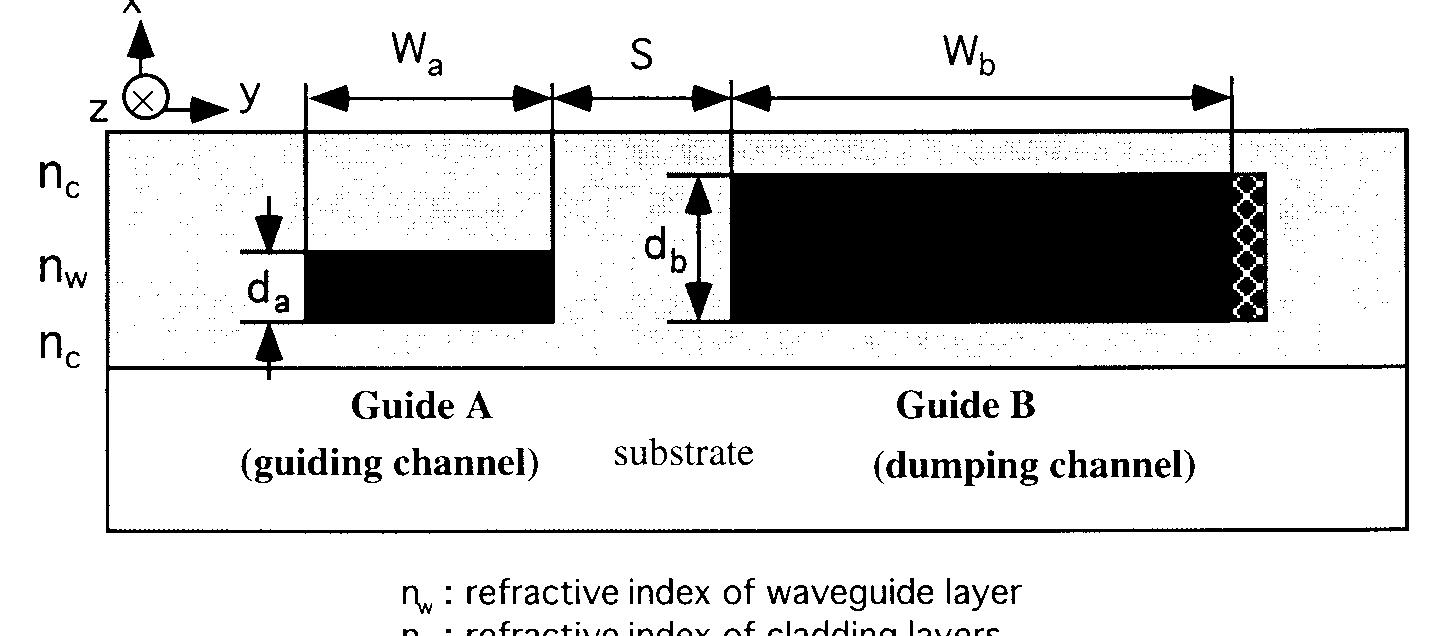 Schematic of an asymmetric waveguide coupler based on two