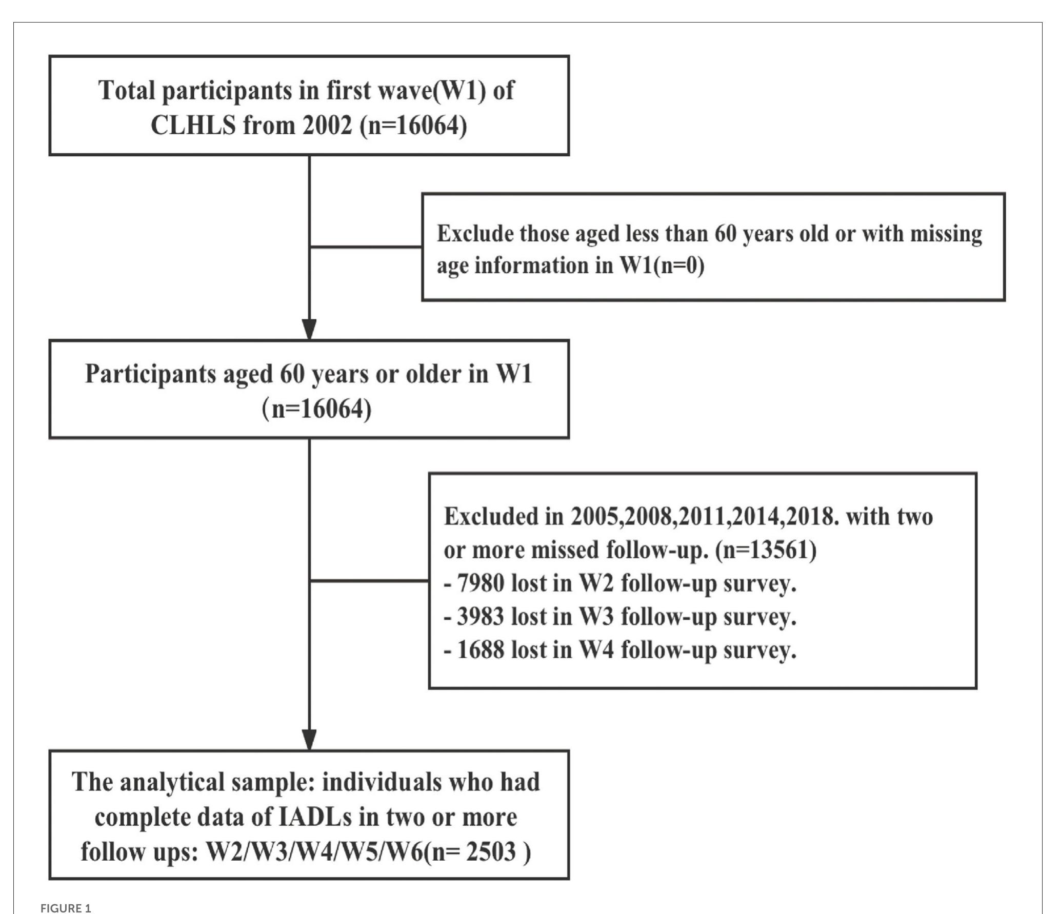 (PDF) Trajectories of physical functioning and its predictors in older ...