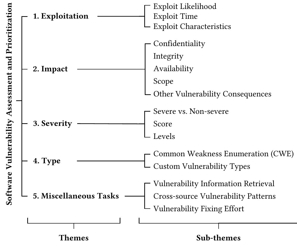 (PDF) A Survey on Data-driven Software Vulnerability Assessment and ...