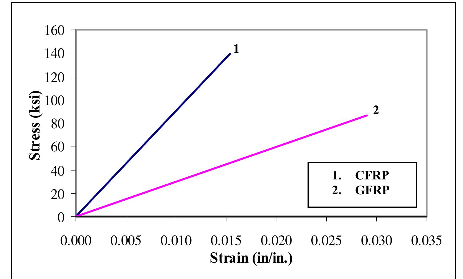 10: stress-strain curves for the frp composites in the