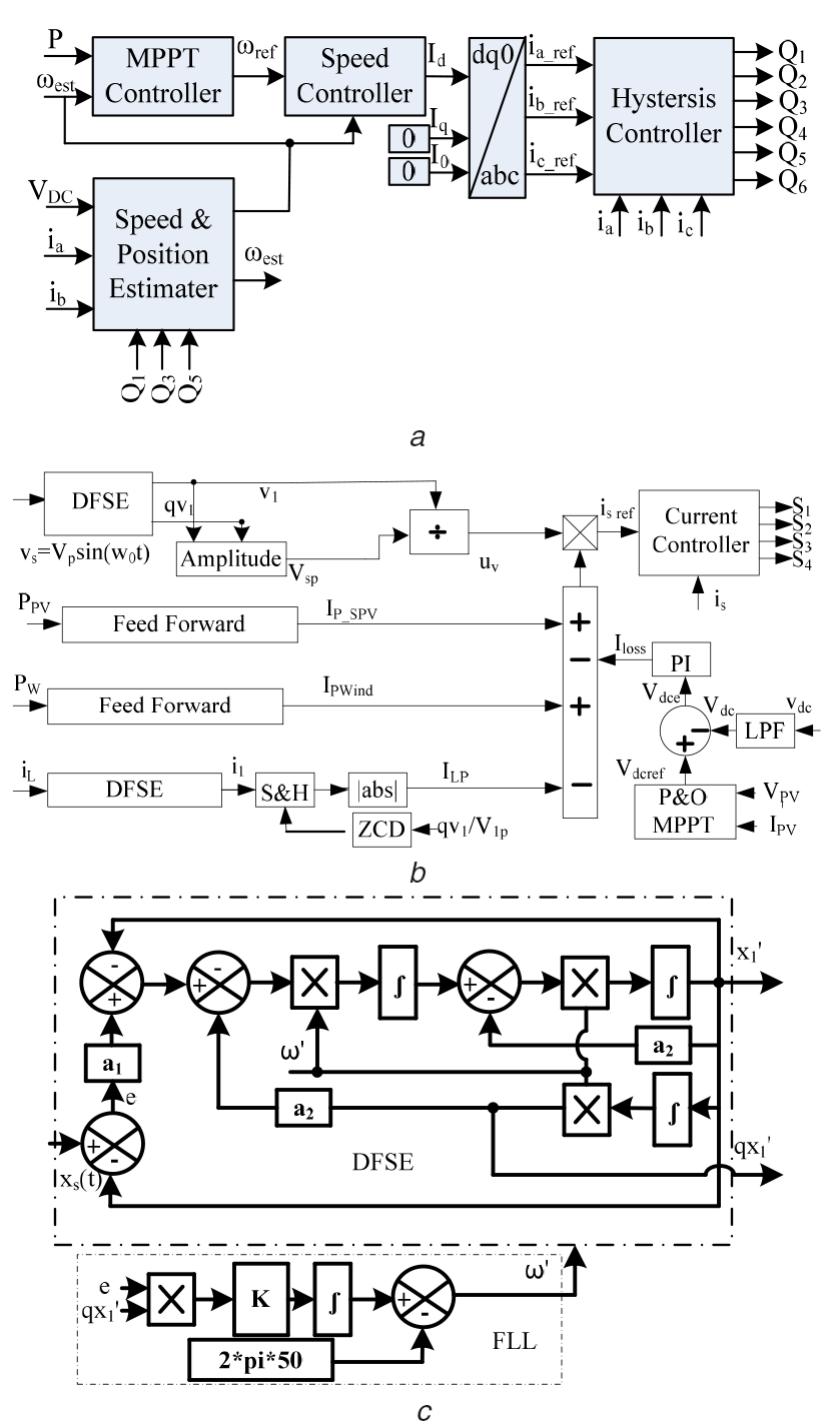 Vsc Block Control block diagram of a system (a) block diagram of the