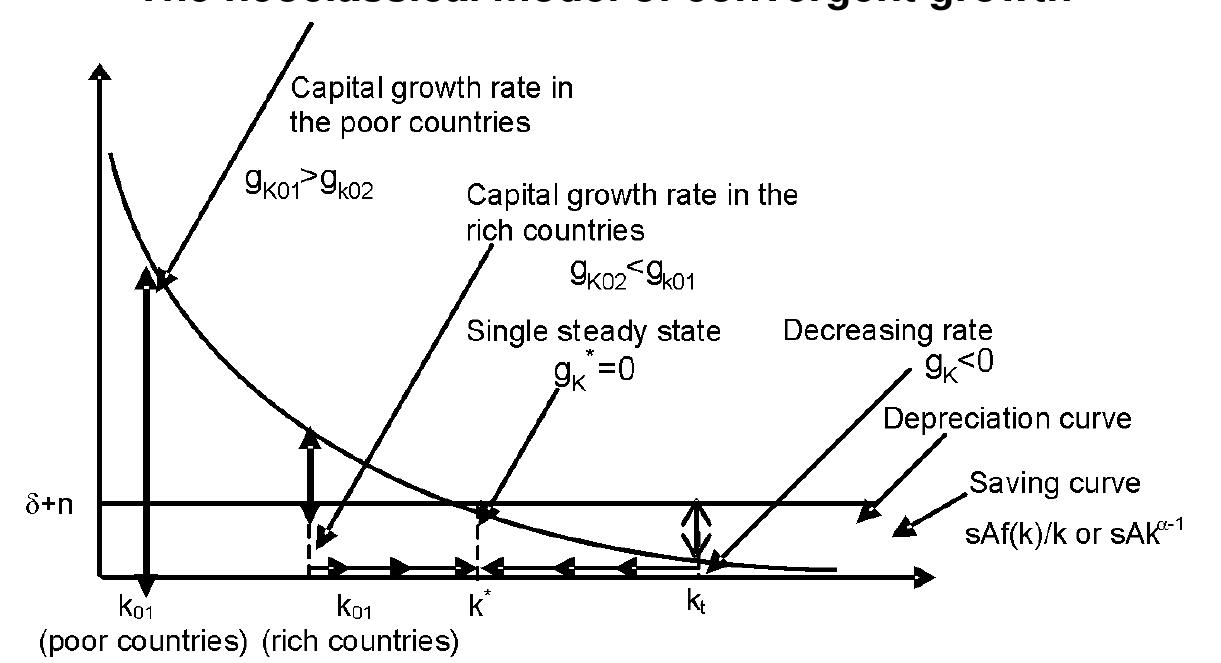 (PDF) The Question of Economic Convergence - first part