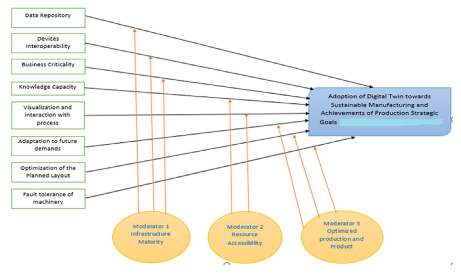 (PDF) Adoption of digital twin for sustainable manufacturing and ...
