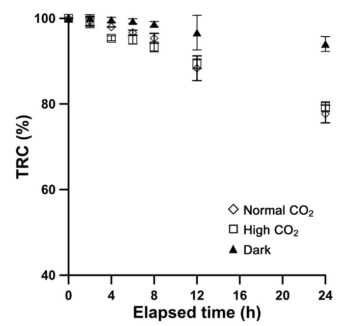 Fig. 1. Changes in the total residual chlorine (TRC) concentration over time with the normal and high CO; level seawaters at fluores- cent light, and with normal CO; level seawater in the dark.  (two levels of CO, and four concentrations of NaOCl) on the abundance, survival, Chl-a, and ®,,, values. The con- fidence levels for all analyses was set at 95% (p < 0.05). All statistical analyses were conducted using SPSS version  17.0 software (SPSS Inc., Chicago, IL, USA). 