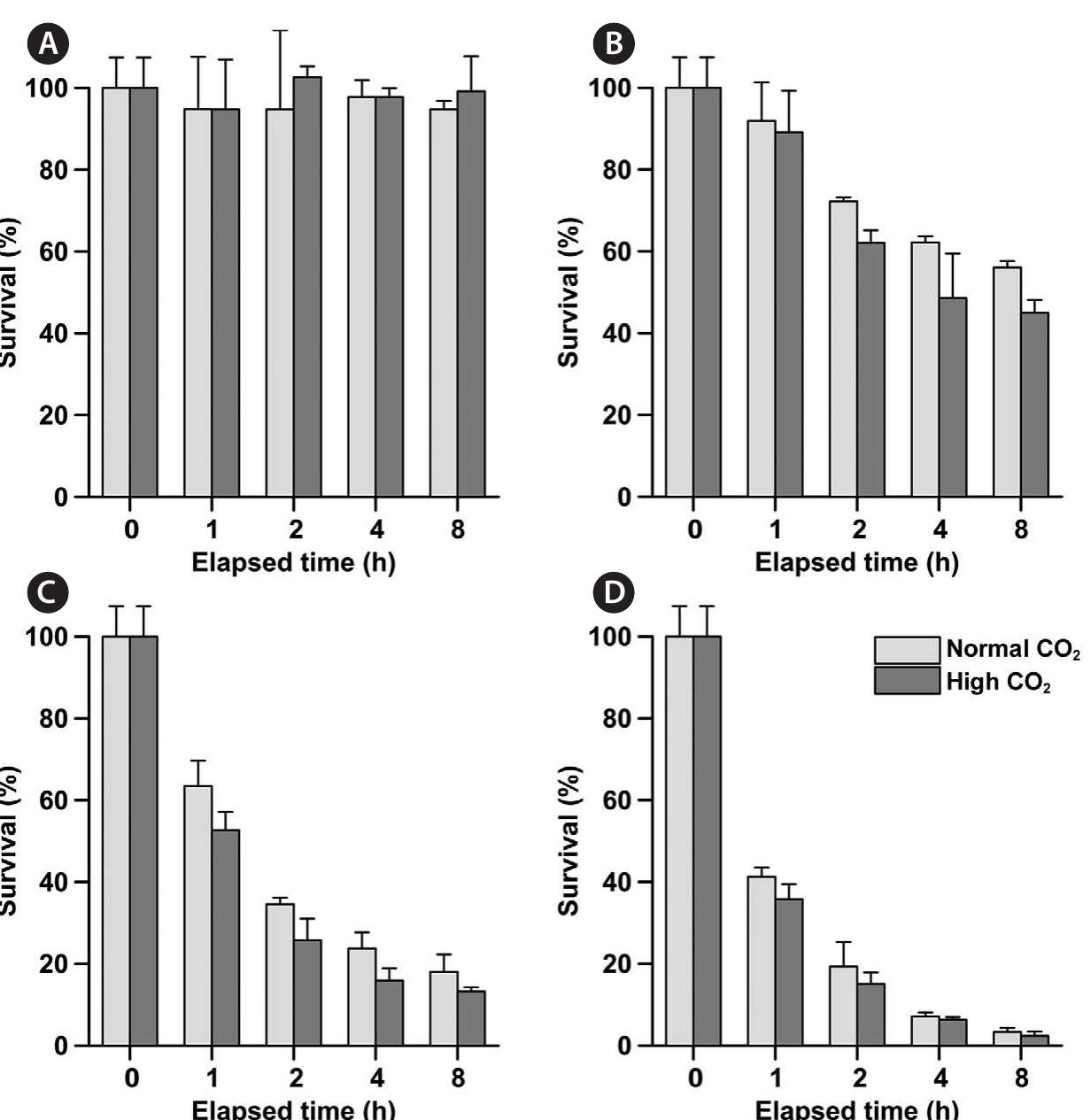 Fig. 3. Survival of Thalassiosira eccentrica over time with the normal and high CO, level seawaters as a function of the sodium hypochlorite (NaOCl) concentration. (A) 0 ppm. (B) 1.0 ppm. (C) 2.0 ppm. (D) 3.0 ppm. Data are represented as mean + standard deviation (n = 3). 