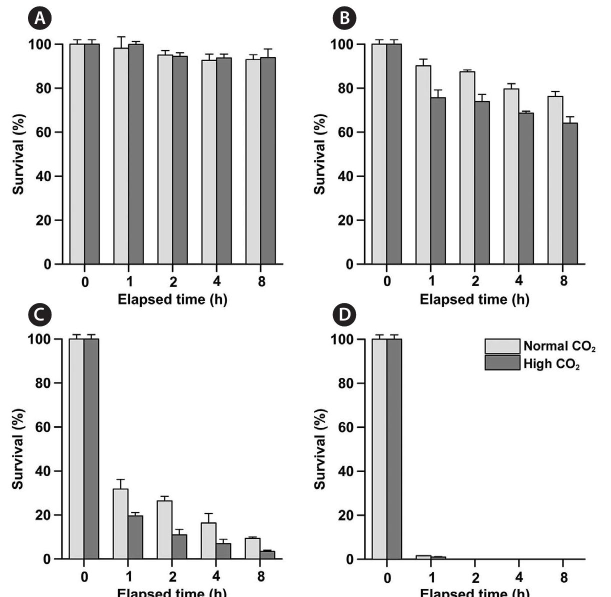 Fig. 5. Survival of Heterosigma akashiwo over time with the normal and high CO; level seawaters as a function of the sodium hypochlorite (NaOCl) concentration. (A) 0 ppm. (B) 0.5 ppm. (C) 1.0 ppm. (D) 1.5 ppm. Data are represented as mean + standard deviation (n = 3). 