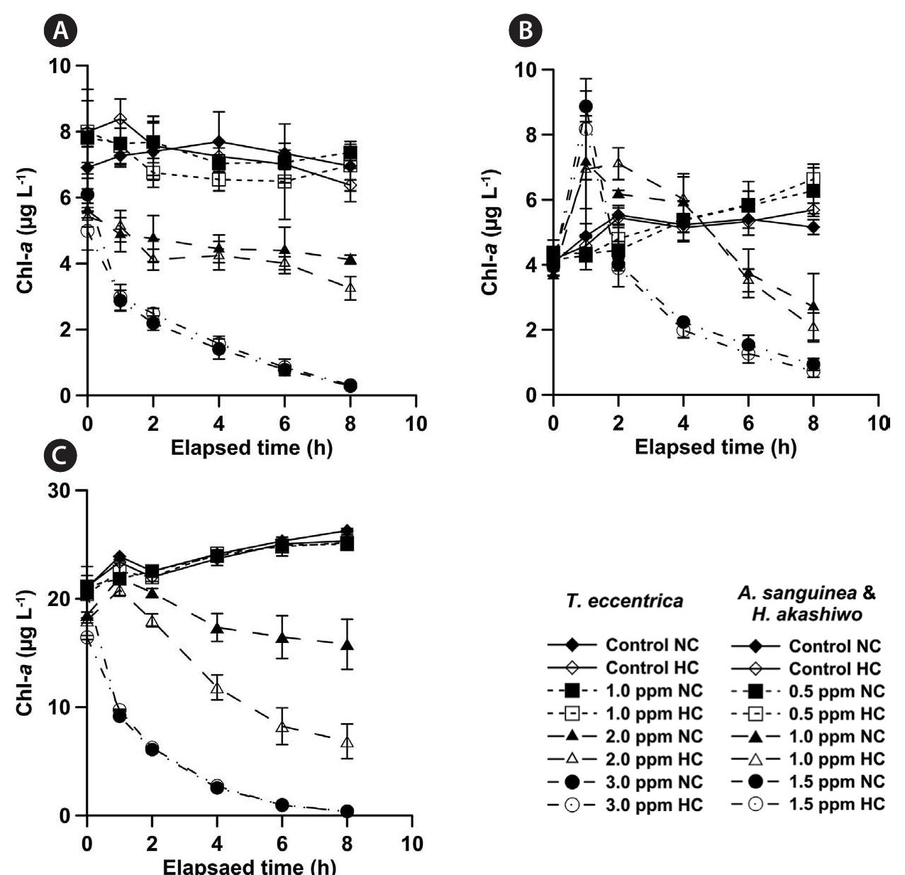 Fig. 6. Chlorophyll a (Chl-a) content over time with the normal CO, (NC) and high CO, (HC) level seawaters as a function of the sodium hypo- chlorite (NaOCl) concentration. (A) Thalassiosira eccentrica. (B) Akashiwo sanguinea. (C) Heterosigma akashiwo. Data are represented as mean + standard deviation (n = 3). 