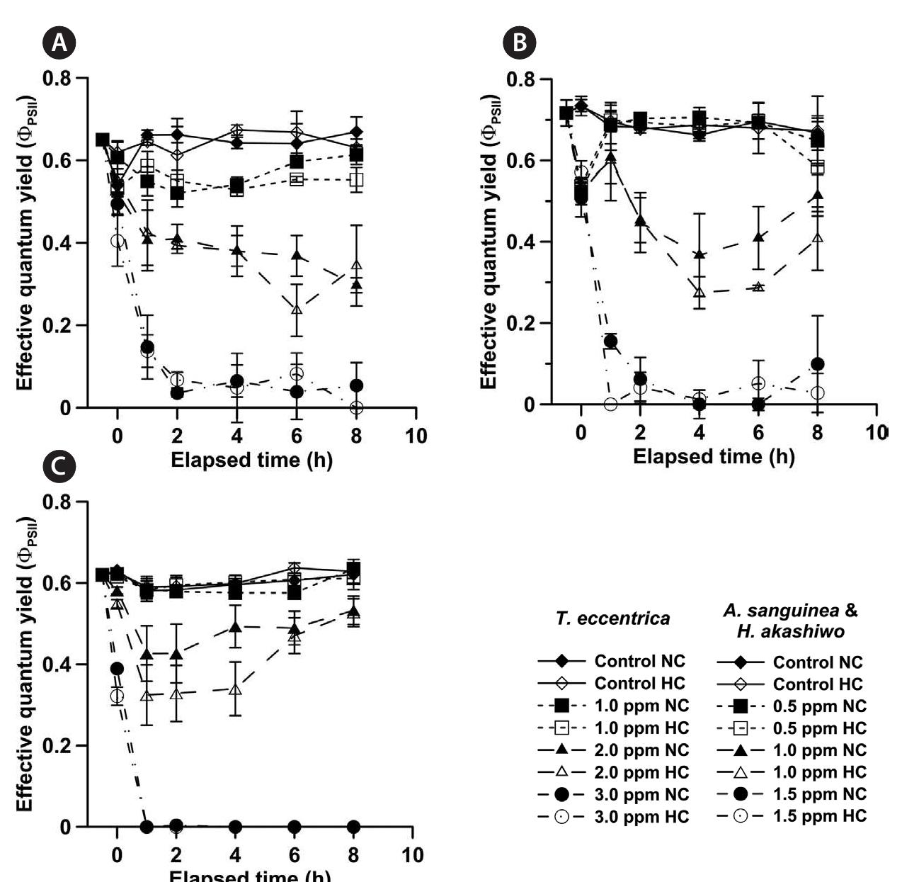 Fig. 7. Photosynthetic effective quantum yield (psu) over time with the normal CO2 (NC) and high CO2 (HC) level seawaters as a function of the sodium hypochlorite (NaOCl) concentration. (A) Thalassiosira eccentrica. (B) Akashiwo sanguinea. (C) Heterosigma akashiwo. Data are represented as mean + standard deviation (n = 3). 