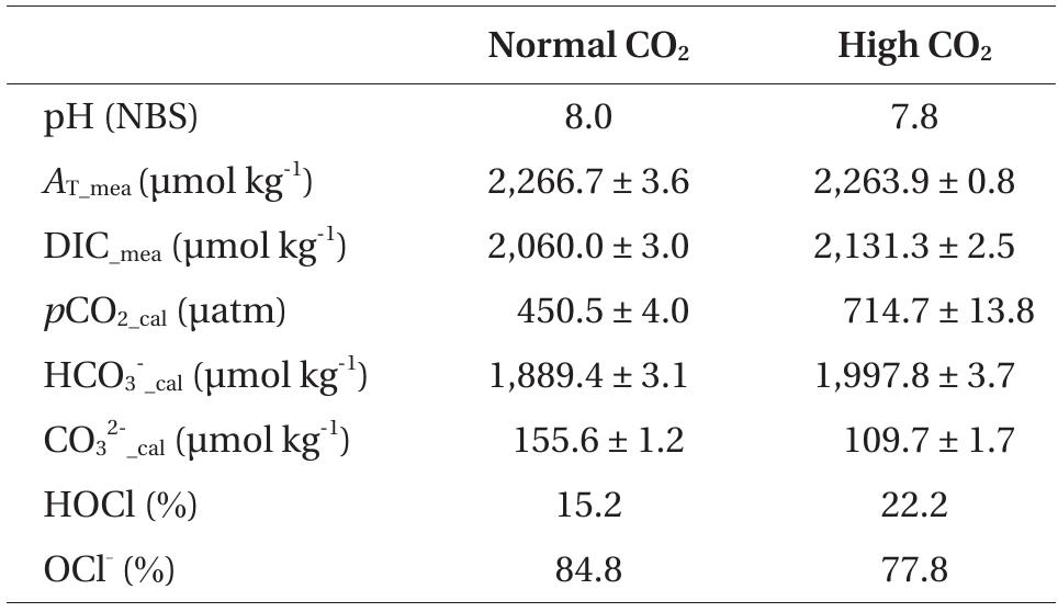 Data are represented as mean + standard deviation (n = 3). High CO level was manipulated with adding CO, saturated seawater into natu ral seawater.  Ar, total alkalinity; DIC, dissolved inorganic carbon.  Table 1. Seawater carbon chemistry of two CO, levels  When NaOCl is added to water, it dissociates into so- dium hydroxide (NaOH) and hypochlorous acid (HOC), as shown in Eq. (1). HOCI further dissociates into hypo- chlorite (OCI) and hydrogen ions (H*) as shown in Eq. (2). This dissociation is reversible and strongly dependent 