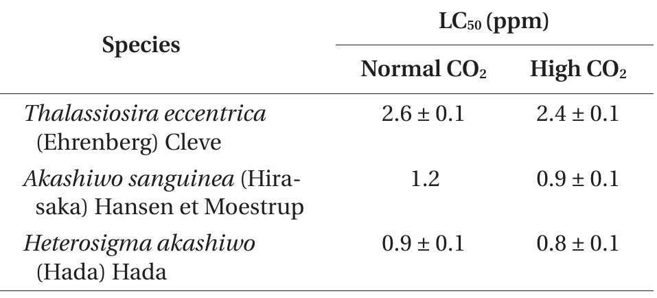 Data are represented as mean + standard deviation (n = 3).  Table 2. The 1-h LCso (ppm) values of three phytoplankton species exposure to four different concentrations of sodium hypochlorite (NaOCl) under normal and high CO: level seawaters 
