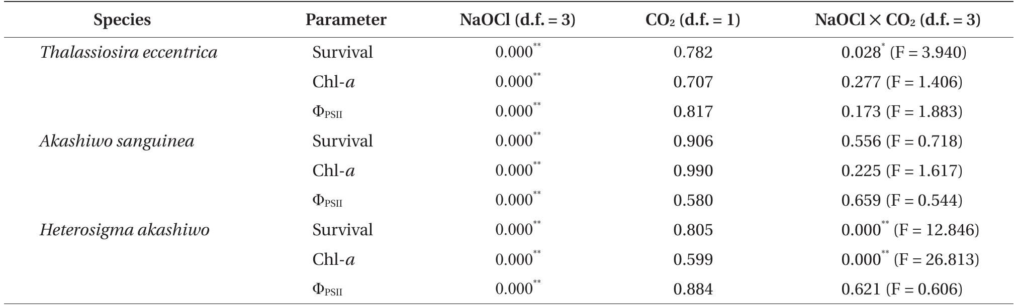‘p< 0.05, “‘p<0.001.  Table 3. The results of the General Linear Model or two-way ANOVA for determining the effects of NaOCl and CO; level, both alone, and in combination on survival, chlorophyll a (Chl-a), and effective quantum yield (Ops) 