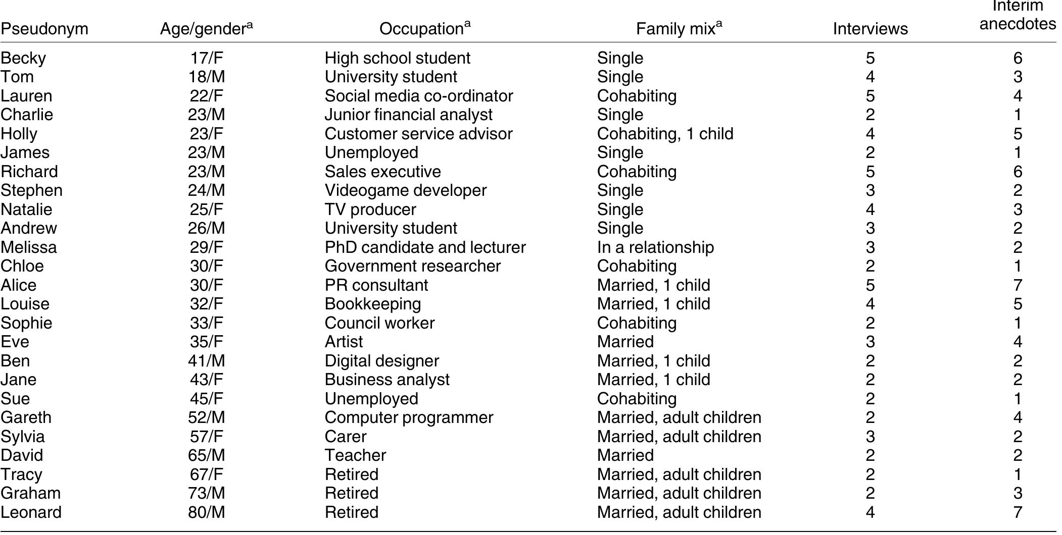 At first participation.  PARTICIPANT CHARACTERISTICS 