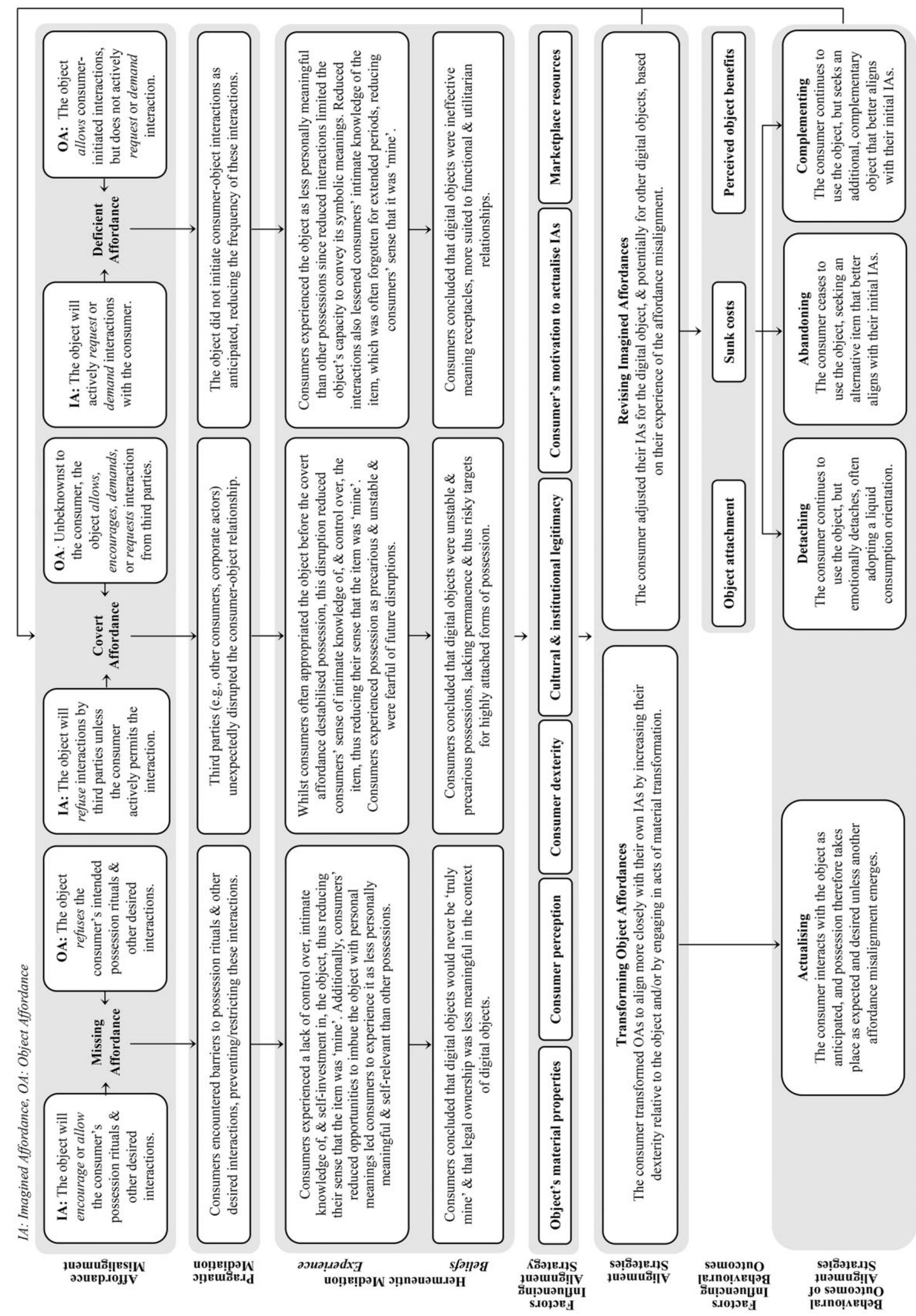 Consumers’ IAs are revised or reinforced, influencing affordance alignment for this object, and potentially for other objects. 