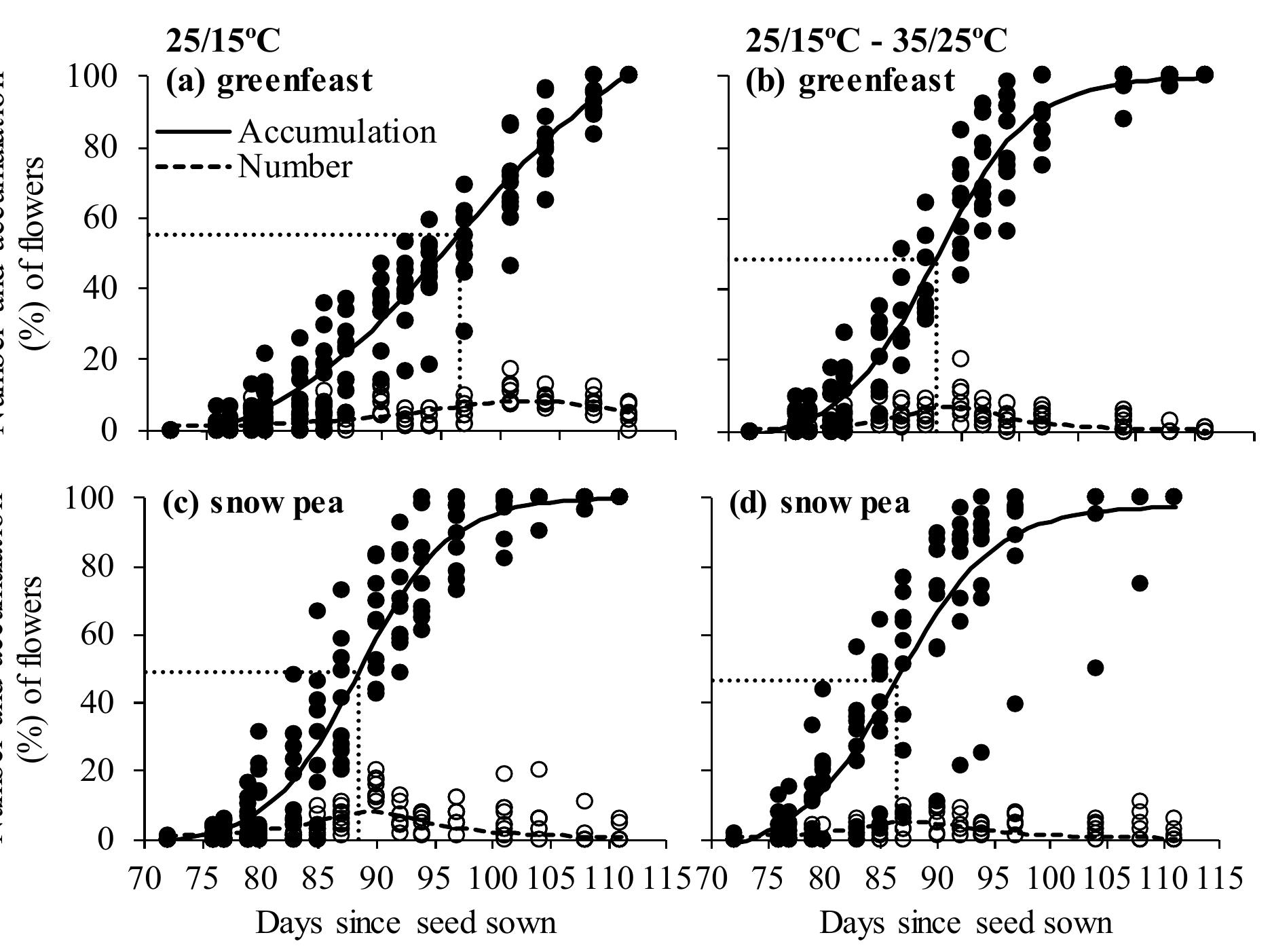 (PDF) Effects of high temperature on pea (Pisum sativum) seed quality ...