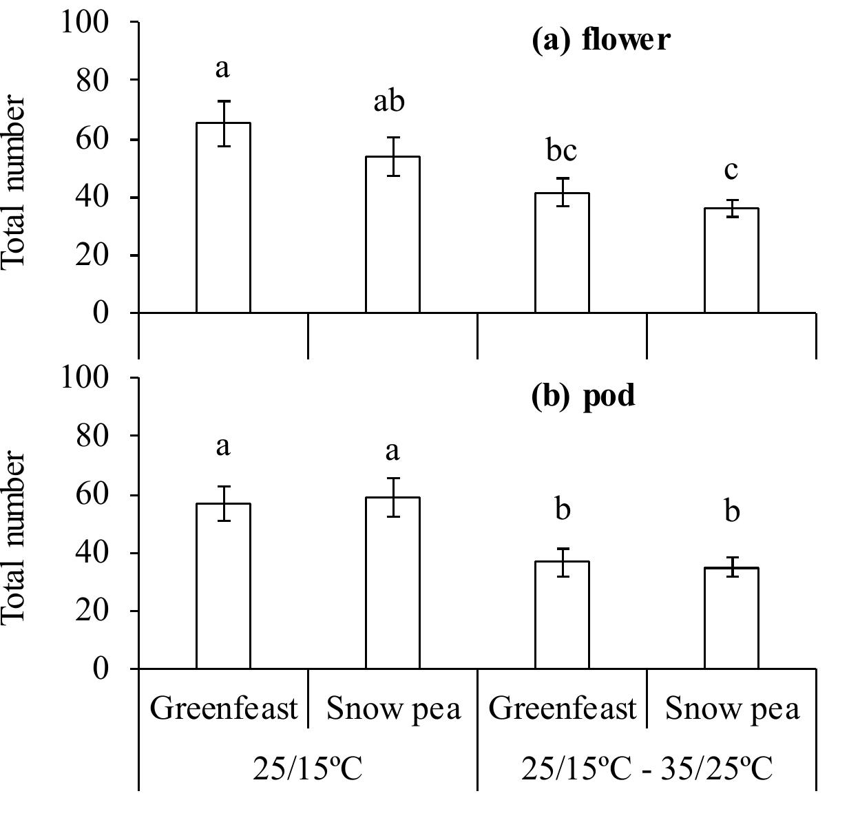 (PDF) Effects of high temperature on pea (Pisum sativum) seed quality ...