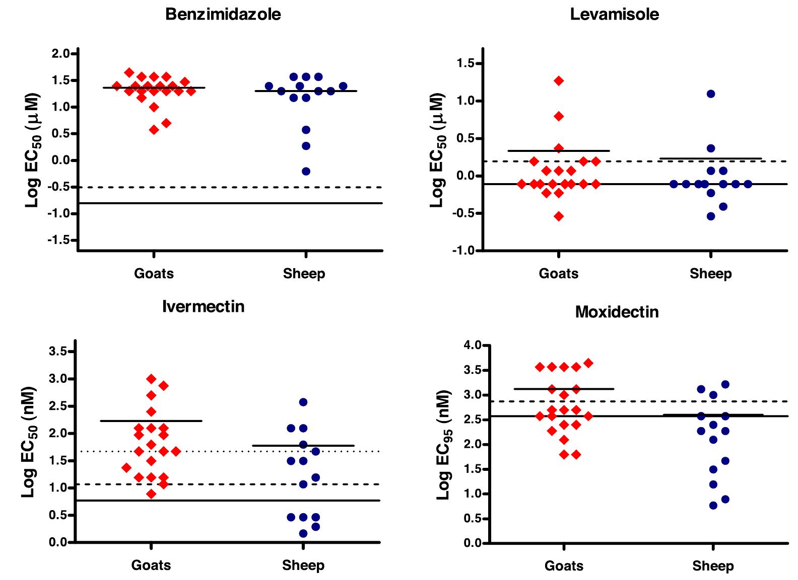 (PDF) Prevalence of anthelmintic resistance on sheep and goat farms in ...