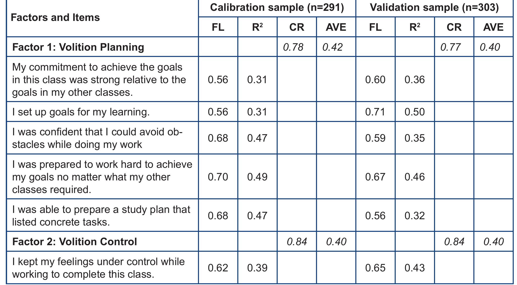 (PDF) Development and validation of a scale to measure volition for ...