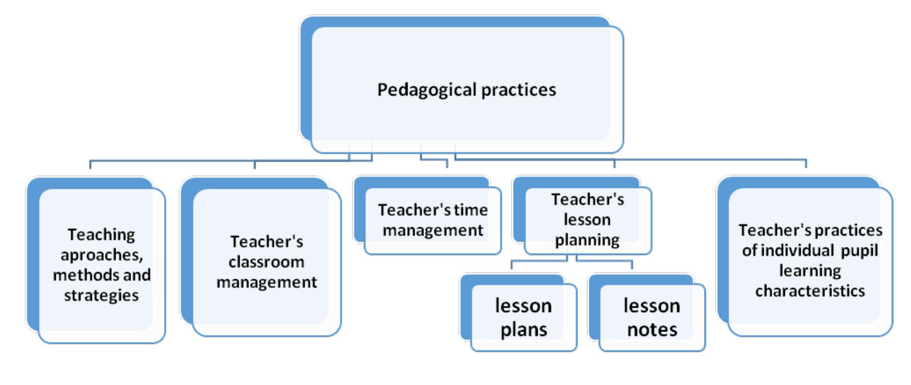 (PDF) Pedagogical Practices and Pupils’ Academic Performance in Primary ...