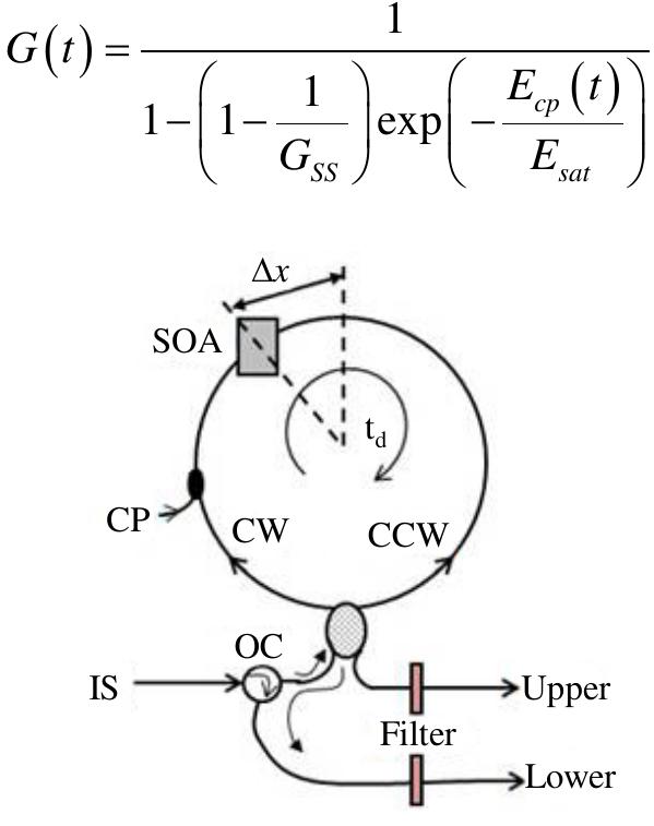 Figure 1. A TOAD based optical switch with single control pulse (CP), where SOA: semiconductor optical amplifier, CW: clockwise pulse, CCW: counterclockwise pulse, t,: pulse round trip time, Ax: asymmetric distance, IS: incoming signal and OC: optical circulator.  with a being the line-width enhancement factor. In the absence of a control signal, data signal (incoming signal) enters the fiber loop, pass through the SOA at different times as they counter-propagate around the loop and ex- perience the same unsaturated small amplifier gain G,, and recombine at the input coupler i.e. G,.., ~ G.,. Then, Ag = 0 and expression for P,, ~ 0 and Prow (t) =P (t)-G,, . It shows that data is reflected back toward the source. When a control pulse is injected into the loop (CP = on), it saturates the SOA at time f, and changes its index of refraction. The gain of the SOA decreases rapidly as [11 ]-[13]: 