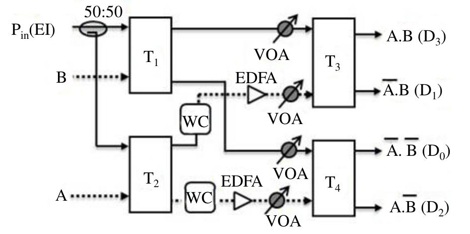 Figure 3. A block diagram of all-optical decoder, where P;,(EI): In- coming light signal (enable input), A and B: input data signals, T,-T,: TOAD based switches, 50:50: 3 dB coupler, WC: wavelength converter, VOA: variable optical attenuator, EDFA: Er doped fiber amplifier. Solid line indicates optical data signal of wavelength 2, and dotted line indicates control signal path of wavelength 1,. Figure 2. The schematic diagram of TOAD based switch.