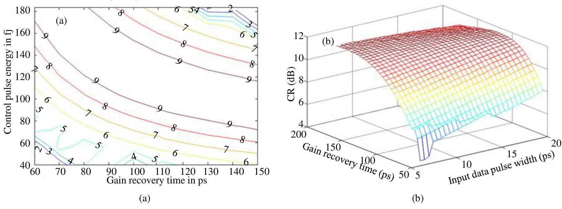 Figure 5. Variation of CR with (a) control pulse energy and gain recovery time and (b) gain recovery time and puls« width at the outputs.  This in turn means that less energy is required in order to saturate the SOA and obtain a large change in the amplification of the counter-propagating pulses. The value of ~100 fJ for control pulse energy, ~100 ps for gain  recovery time and pulse width ~  2 ps is applied for getting the contrast ratio greater than 9 dB. The lower con-  trol pulse energy and small-signal gain values are insufficient for full switching. This occurs because the created  phase difference is much less tha superposition of the outputs for t  n the required value 2, which reduces the contrast ratio. The eye-diagram is the he repetition period of the inputs, i.e., inputs varies from 0-0, 0 1, 1> 1, 1>  0, and so on [14]. Figure 6 is called a pseudo-eye-diagram |14|. The relative eye opening (O) is defined as  min max Fase  d P° are the minimum and maximum powers at 1-state and 0-state, respec-  max  O=(Plin—Phax)/Phin > Phin aM ost which can be calculated  from Figure 6. An eye-diagram with large eyes indicates a clear transmission  with a low bit error rate. Here, we get PED (O) = 82.36%, which indicates an excellent response of the circuit to the incoming data at its output terminals. 