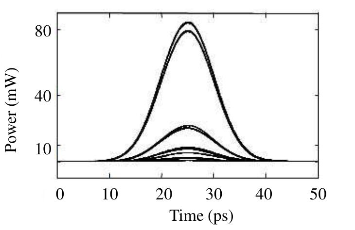 Figure 6. Simulated output waveforms with pseudo-eye-diagram (PED).