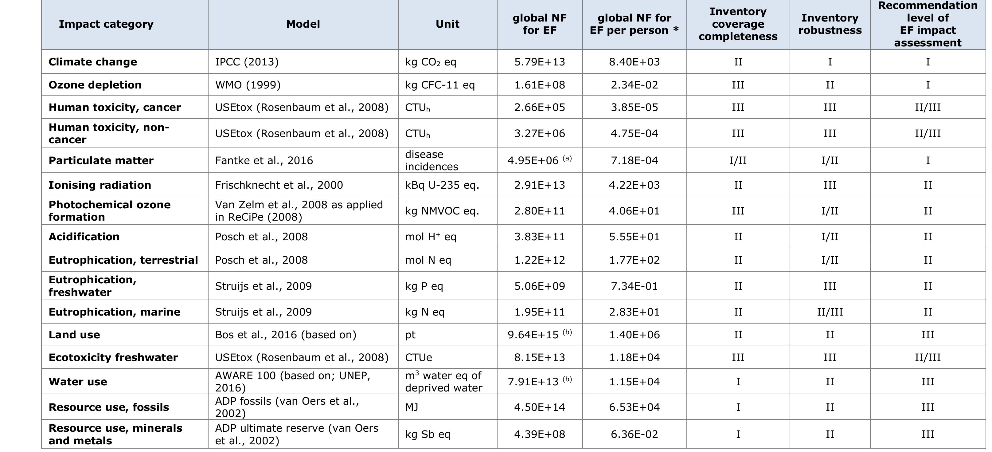 Table 1 - from Global normalisation factors for the