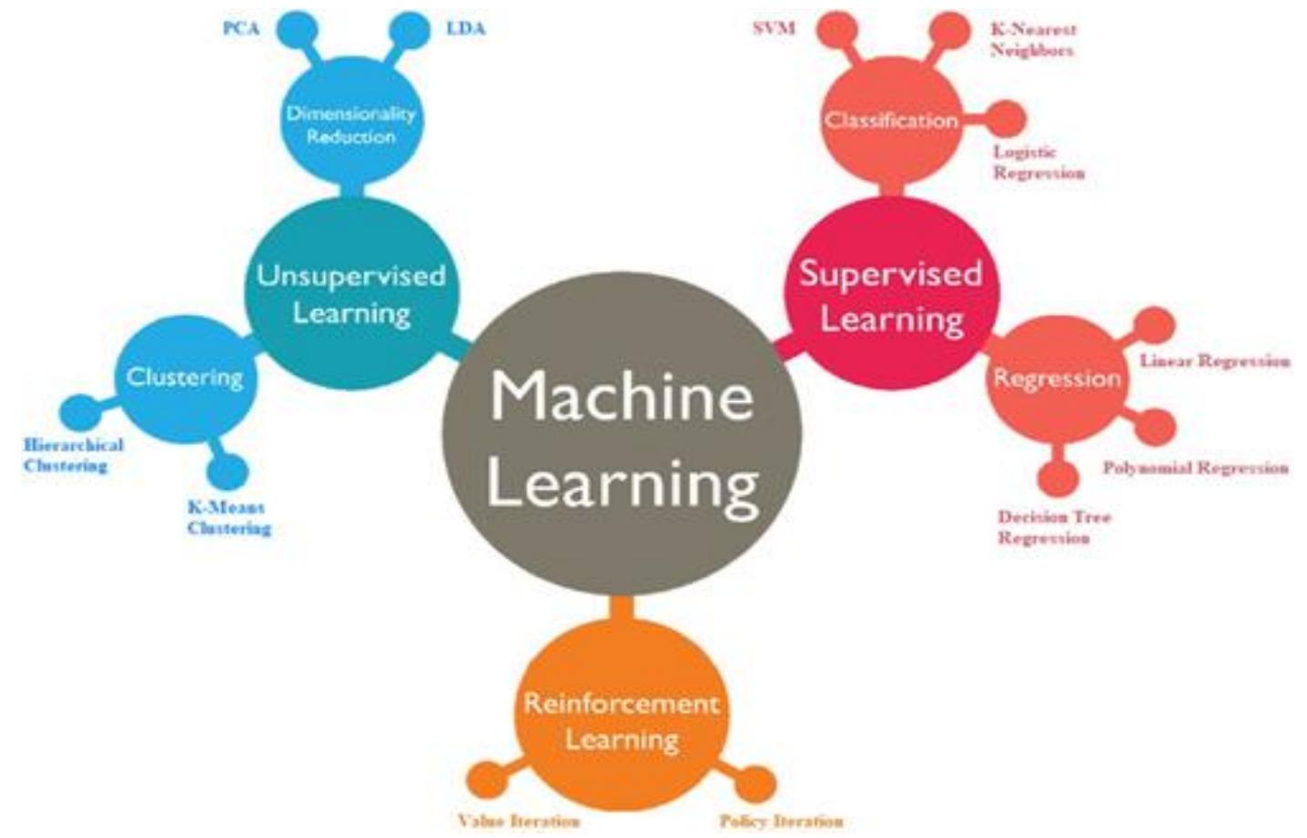 Figure 2 - from Smart Cities Using Machine Learning and