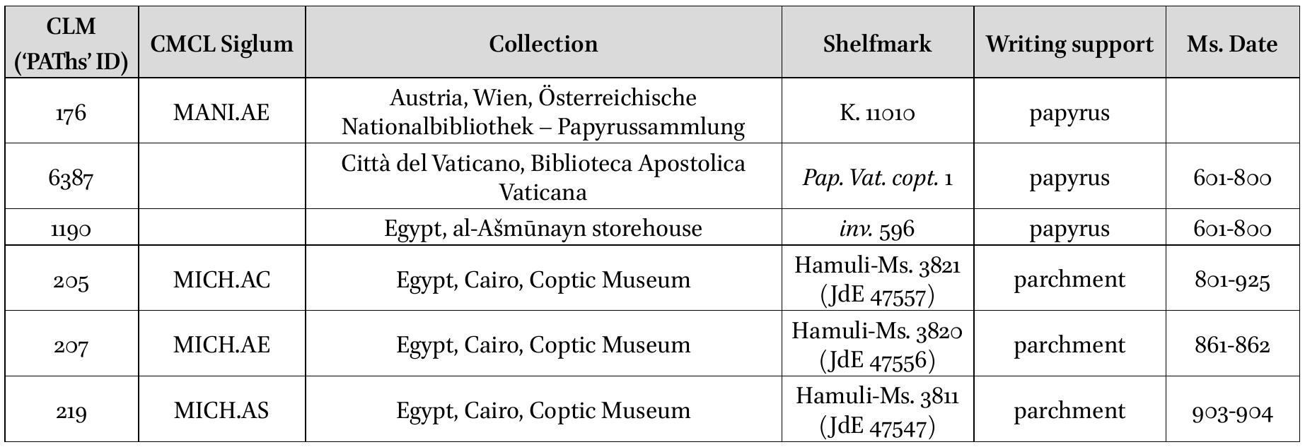 Table 1 - A Preliminary Census of Coptic Bookbindings