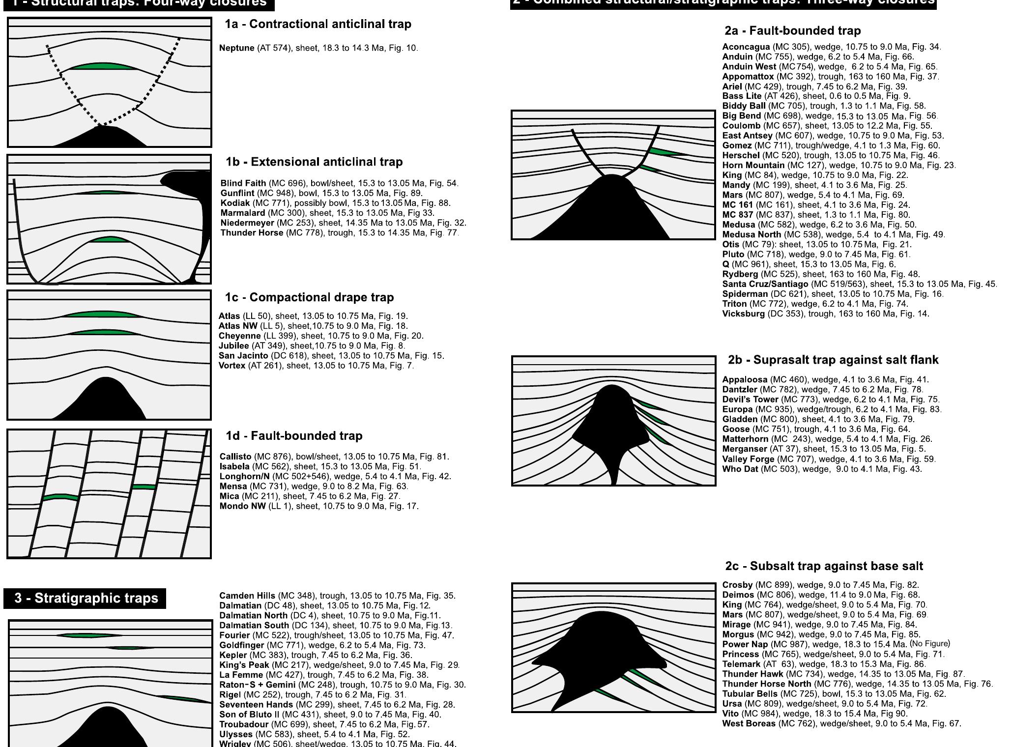 Figure 6 - from Petroleum geology of the Mississippi Canyon,