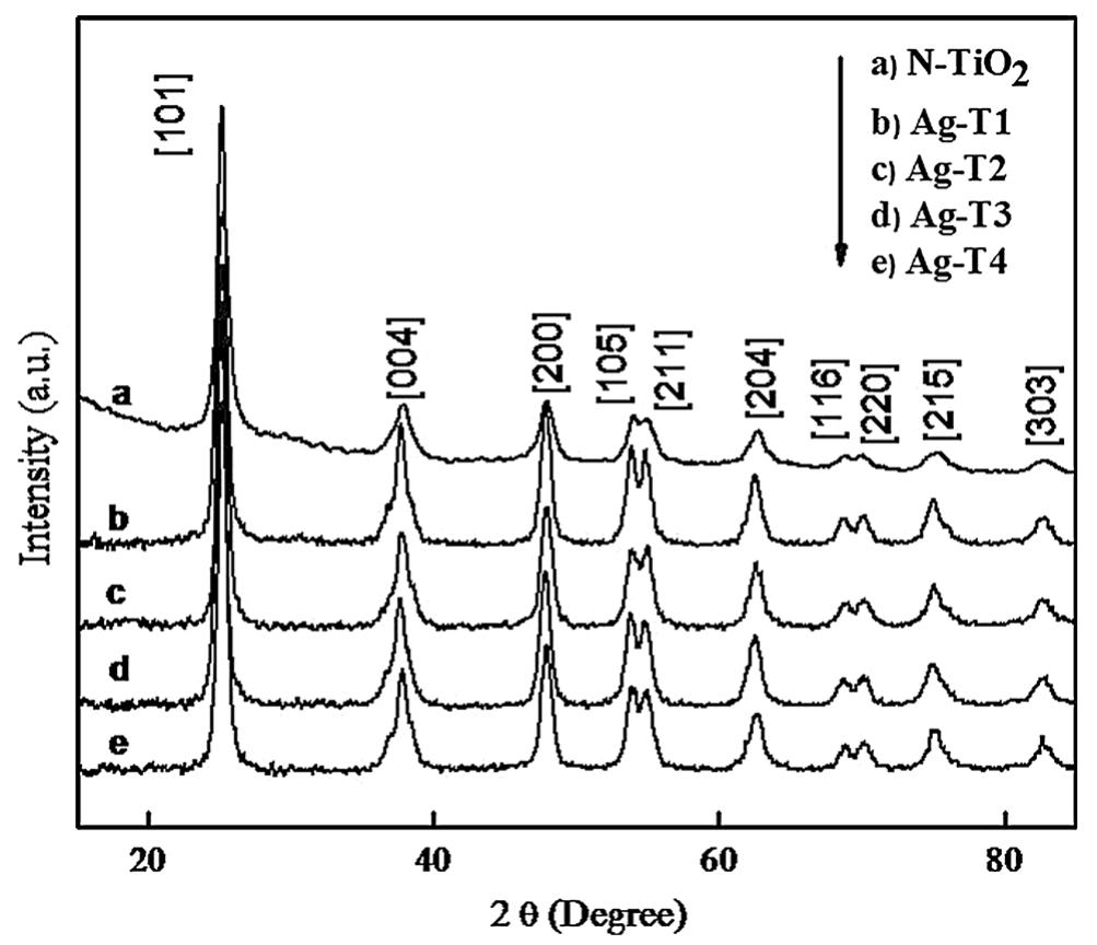 Fig. 1 XRD patterns of N-TiO, Ag nanocomposites with different compositions. a N-TiO:, b Ag-T1 (0.1 wt%), c Ag-T2 (0.5 wt%), d Ag-T3 (1.0 wt%) and e Ag-T4 (1.5 wt%)