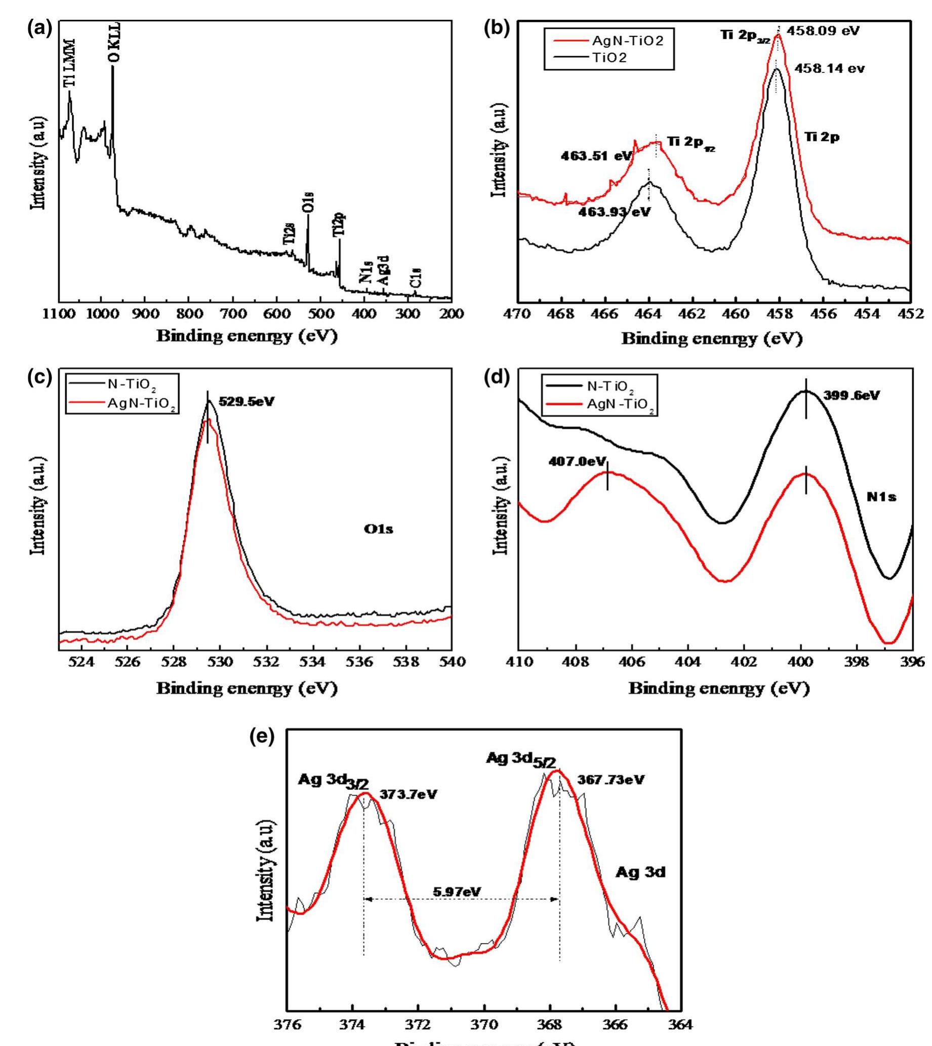 Fig. 2. X-ray photoelectron spectroscopy spectra of N-TiO2 Ag nanocomposites. a The survey spectrum of N-TiO>, b Ti 2p XPS core spectra, c O ls XPS core spectra, and d N 1s XPS core spectra, e Ag 3d XPS core spectra
