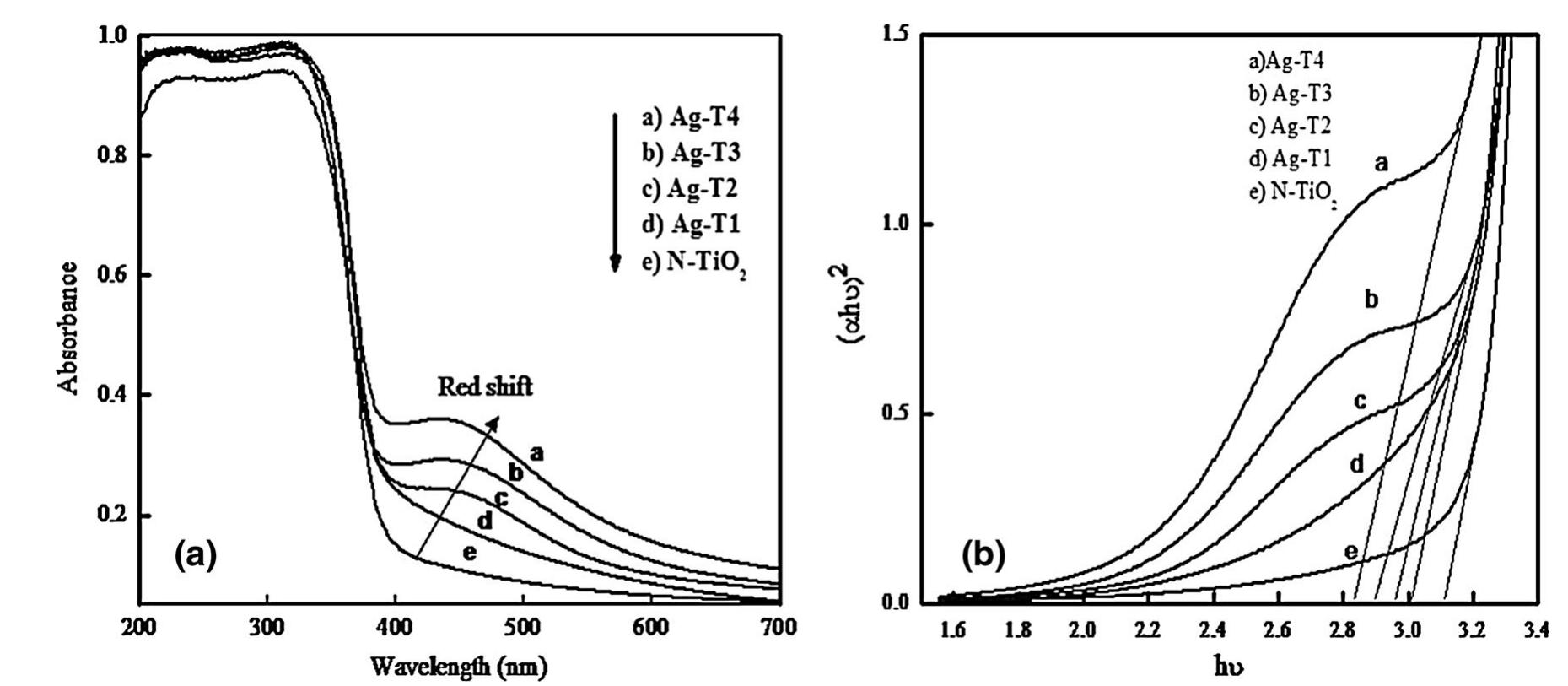 Fig. 3 a DR-UV spectra and b Tauc plot of N-TiO, and N-TiO, Ag nanocomposites. a Ag-T4 (1.5 wt%), b Ag-T3 (1.0 wt%), c Ag-T2 (0.5 wt%), d Ag-T1 (0.1 wt%), e N-TiO,