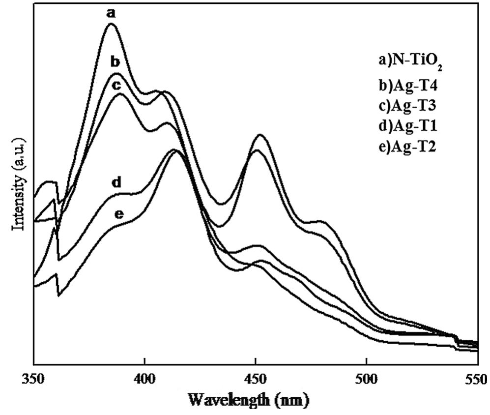 Fig. 4 Photoluminescence spectra of N-TiO, and N-TiO, Ag nano- composites. a N-TiO,, b Ag-T4 (1.5 wt%), c Ag-T3 (1.0 wt%), d Ag- T1 (0.1 wt%), e Ag-T2 (0.5 wt%)
