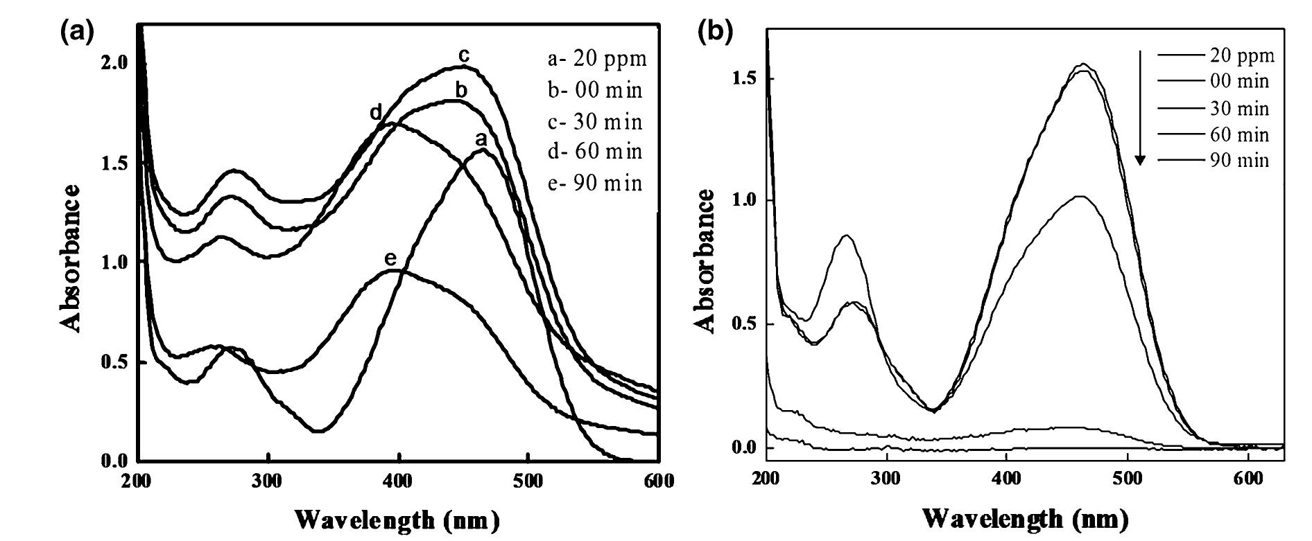 Fig. 9 Degradation of methyl orange under UV light by using catalyst prepared by a impregnation, b impregnation-reduction method