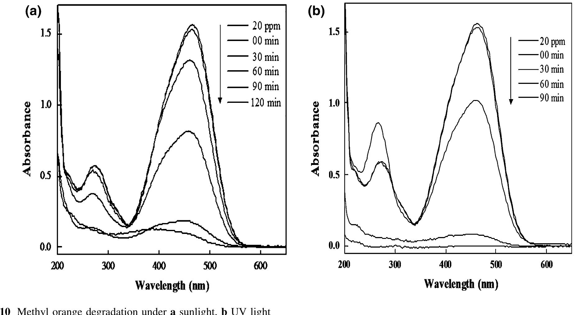 of catalyst due to this active sites on the catalyst surface becomes unavailable for photon absorption. Another reason for the decreased degradation is turbidity of suspension [45], which causes scattering effect [46]. This is attributed to the inhibition of photon absorption by surface of Ag loaded N-doped TiOz nanocomposites. 
