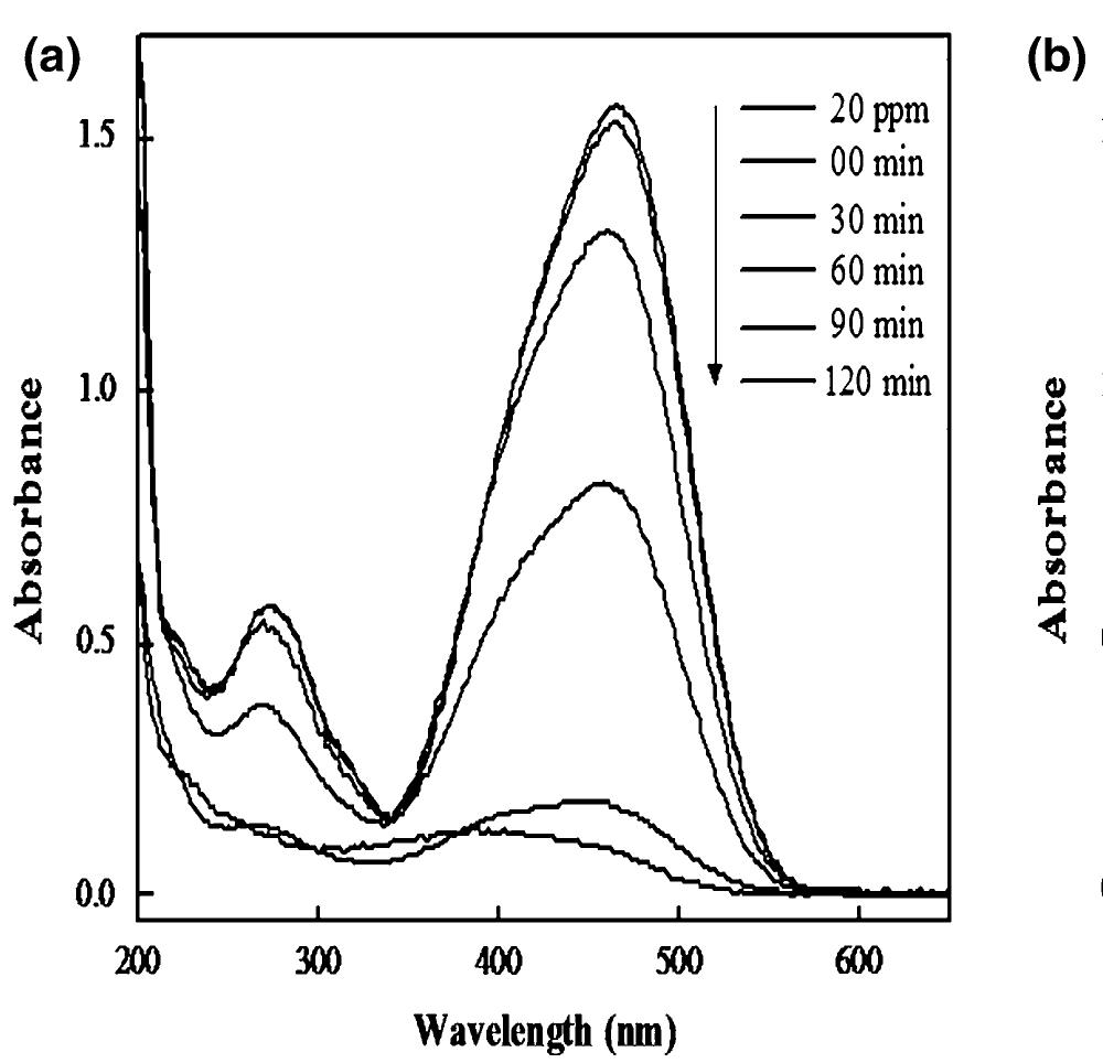 Fig. 10 Methyl orange degradation under a sunlight, b UV light