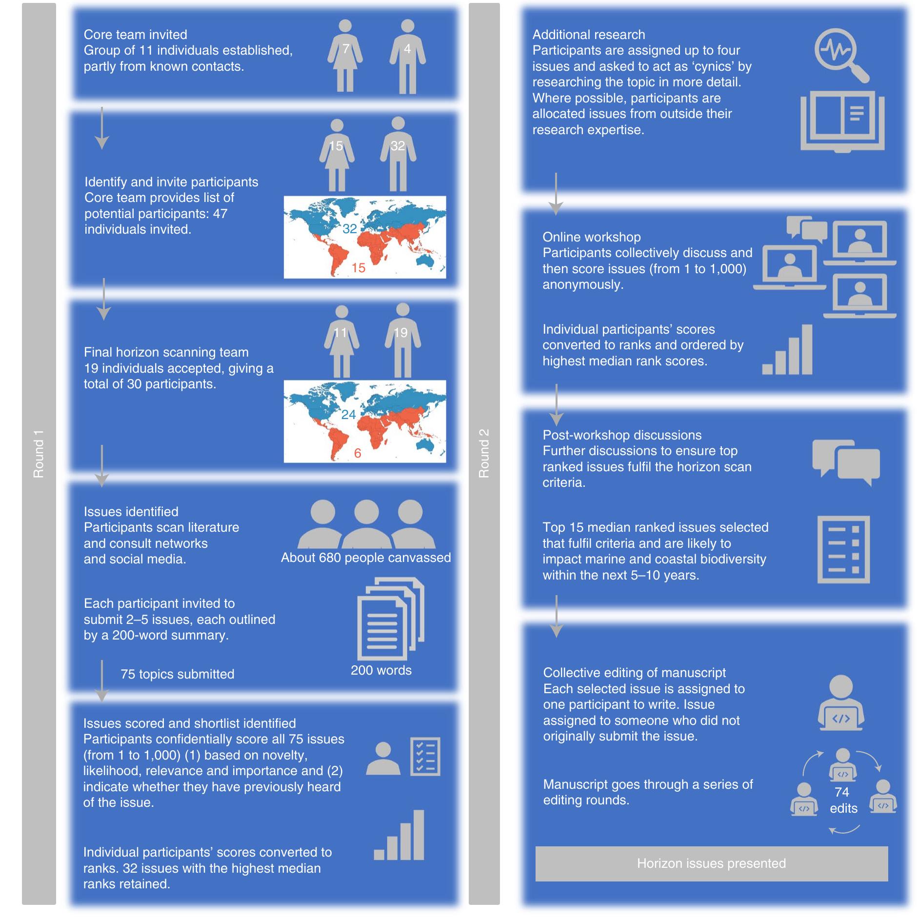 (PDF) A global horizon scan of issues impacting marine and coastal ...