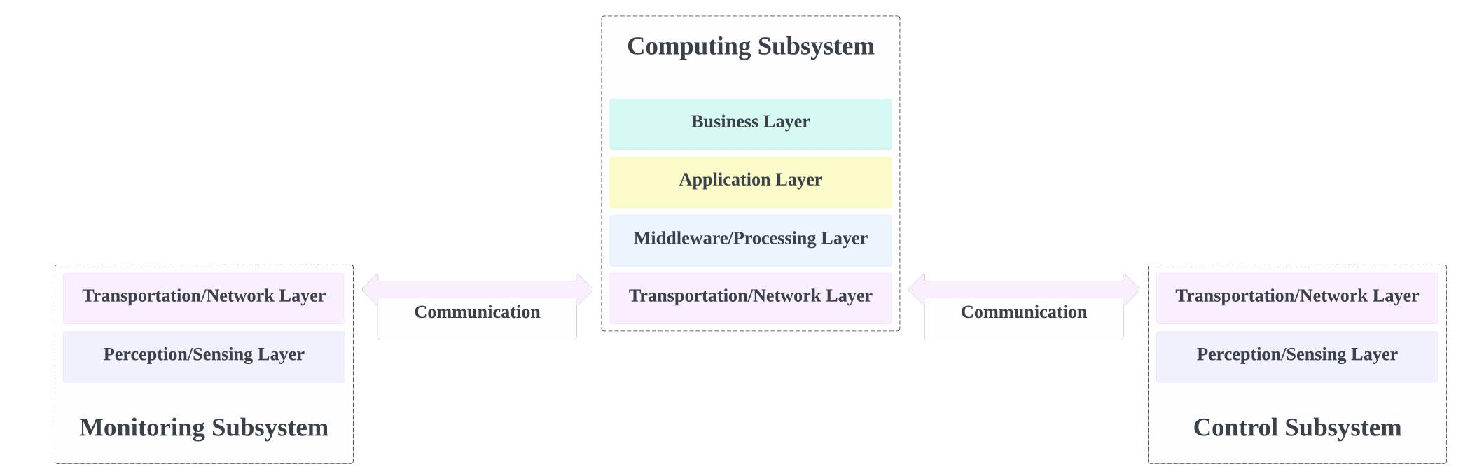 (PDF) Monitoring and Control Framework for IoT, Implemented for Smart ...