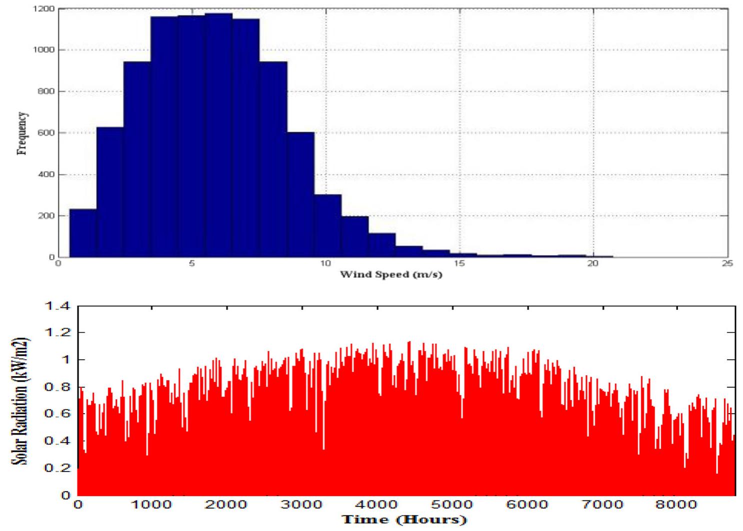 Wind speed and solar radiation for the village under study.