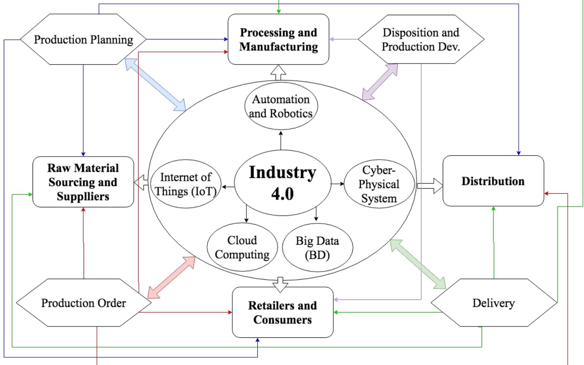 (PDF) Impacts of Industry 4.0 within Sustainable Production and ...