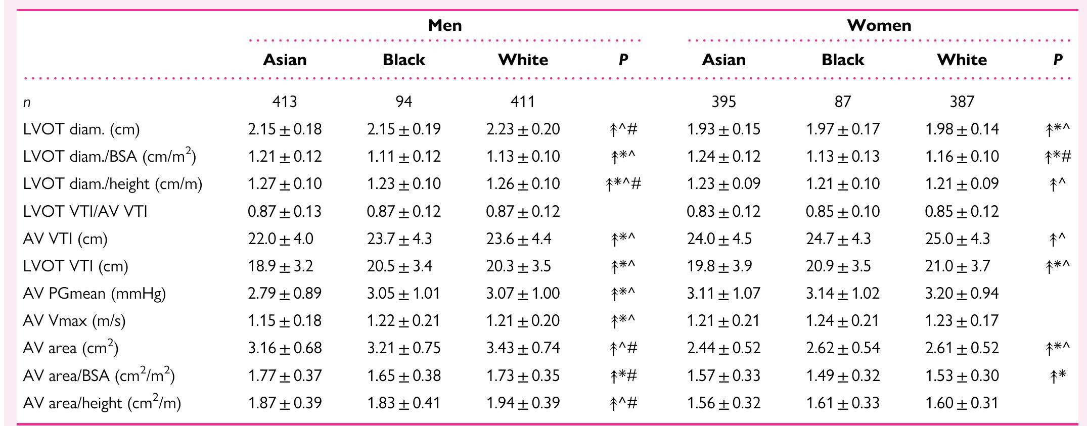 (PDF) Normative values of the aortic valve area and Doppler ...