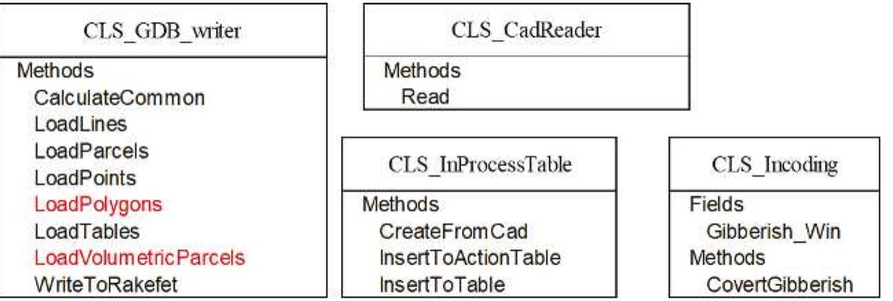 Cls Format Classes used for reading the input data from cad files and