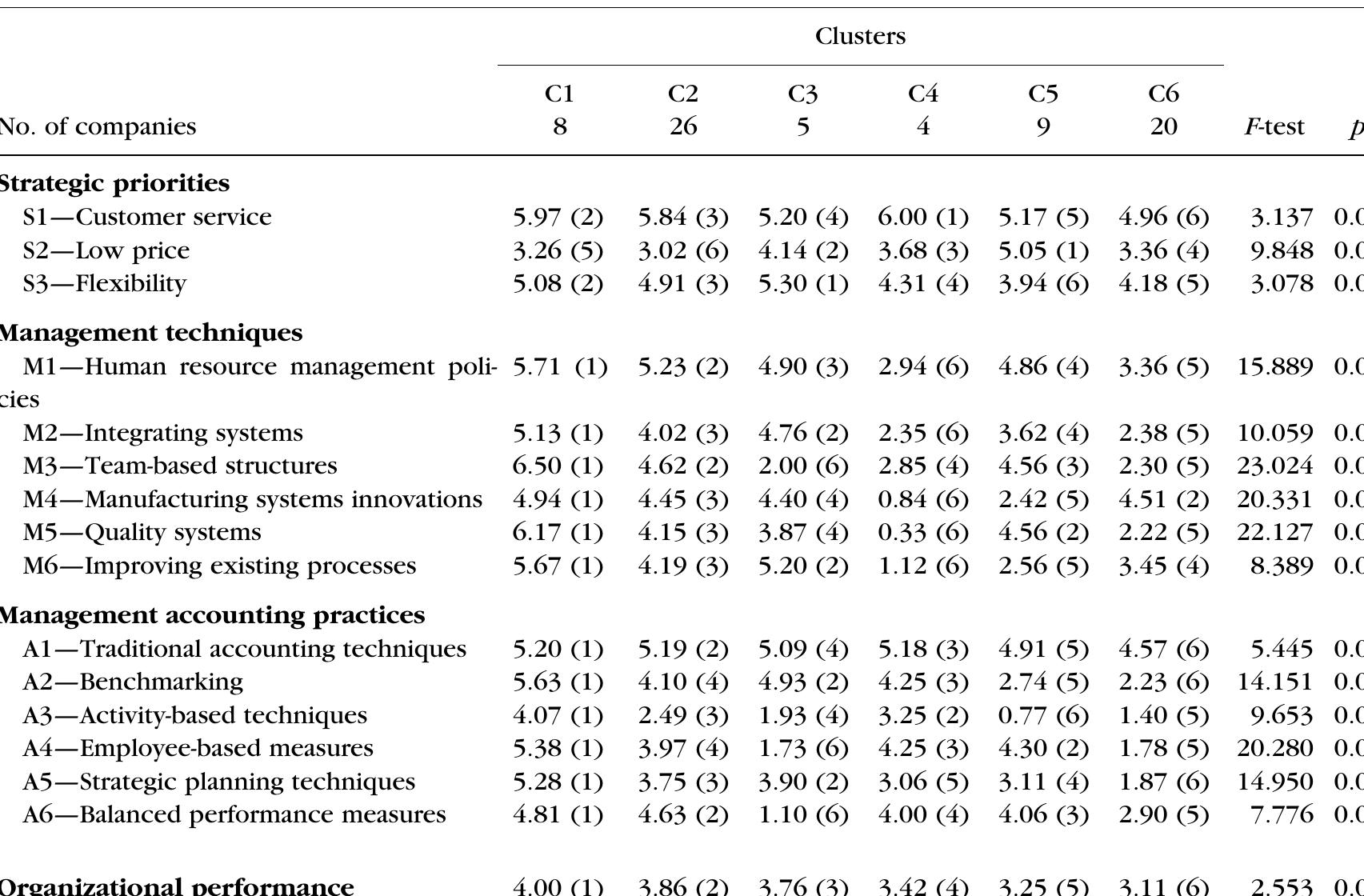 (PDF) The relationship between strategic priorities, management ...