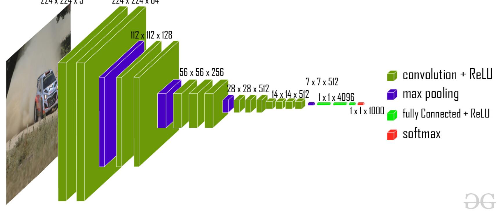 The architecture of vgg 16 24 more candidates than the