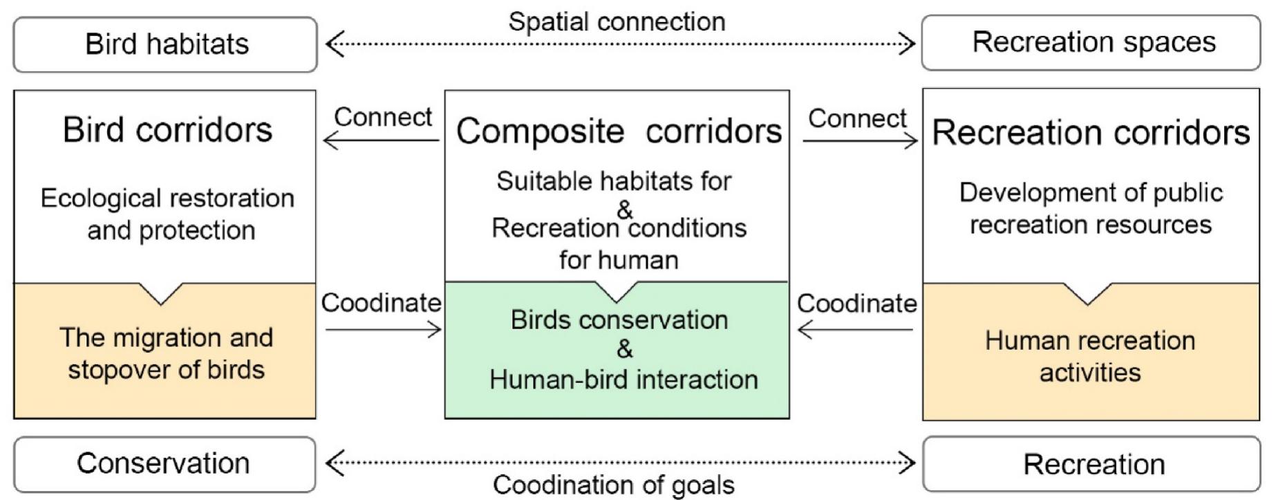 Figure 1 - from From separation to incorporation: