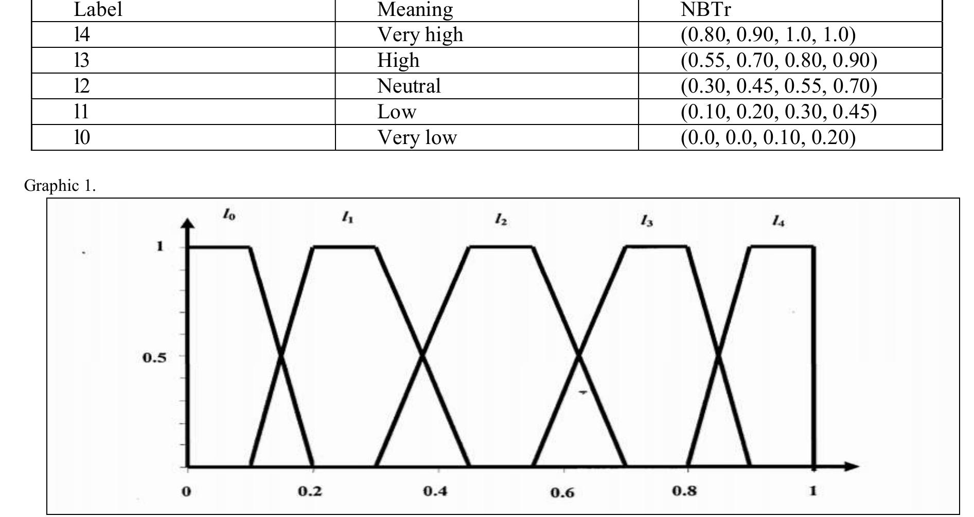 To process the information collected, the semantics specified in Table 1 were used, using in all cases a set of  ive cardinal terms. Its representation is shown in Graphic 1. Table 1:  The opinions of the experts who carried out the survey cannot be accurately reflected, given their high degree of subjectivity and the characteristic uncertainty of the political-social environment.  The fuzzy method has provided the necessary flexibility to model the numerical information in decision problems [10]. On the other hand, the diversity of the language and the form of expression of each subject of the sample can be represented and classified.  ha ATieetAwe ees Gee aml tacthea flaca? A Awan otenti nn amntne 
