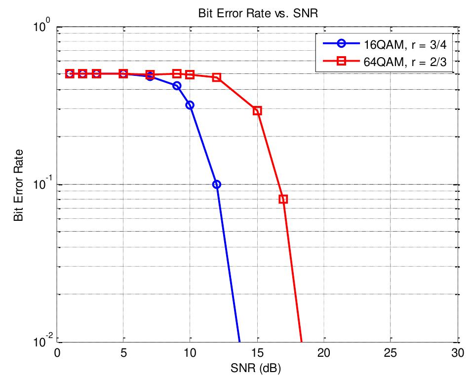 (PDF) Performance Analysis of Ofdm System with Qam Modulation Over Awgn ...