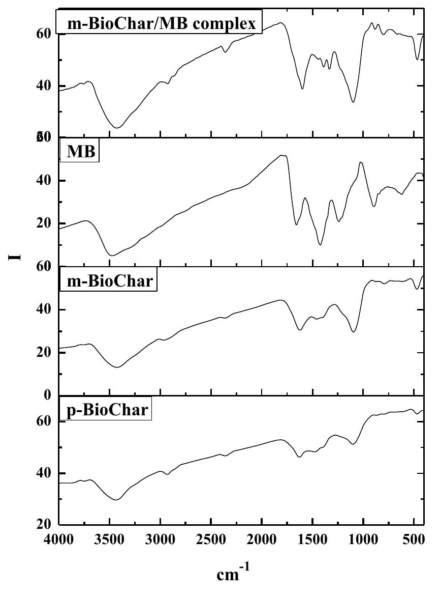 Ftir spectrum of p-biochar, m-biochar, mb dye, and m-bio-
